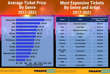 Los fans del rock pagan más que nadie por ir a conciertos: ¿cuál es el artista más caro de ver?