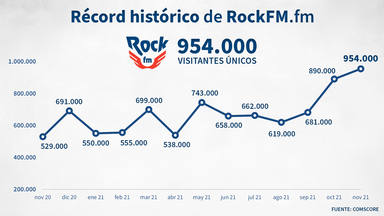 Rock FM pulveriza todos los récords en internet al alcanzar los 954.000 visitantes únicos